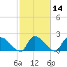 Pleasant Hill Landing tide chart for Sunday, February 14, 2021