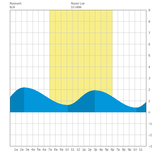 Pleasant Hill Landing tide chart for Thursday, February 18, 2021