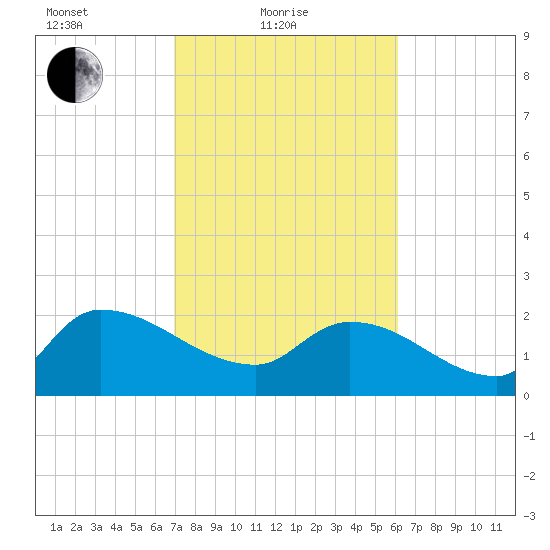 Pleasant Hill Landing tide chart for Friday, February 19, 2021