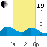 Pleasant Hill Landing tide chart for Friday, February 19, 2021