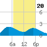 Pleasant Hill Landing tide chart for Saturday, February 20, 2021