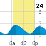 Pleasant Hill Landing tide chart for Wednesday, February 24, 2021