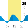 Pleasant Hill Landing tide chart for Sunday, February 28, 2021