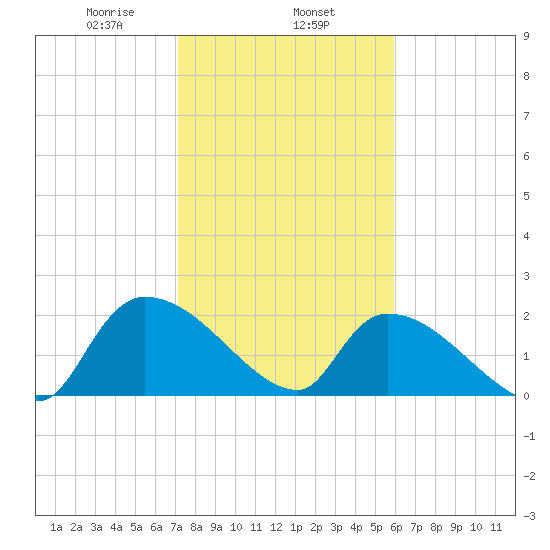 Pleasant Hill Landing tide chart for Saturday, February 6, 2021