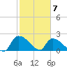 Pleasant Hill Landing tide chart for Sunday, February 7, 2021