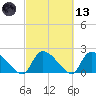 Pleasant Hill Landing tide chart for Saturday, March 13, 2021