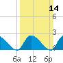 Pleasant Hill Landing tide chart for Sunday, March 14, 2021