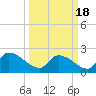 Pleasant Hill Landing tide chart for Thursday, March 18, 2021