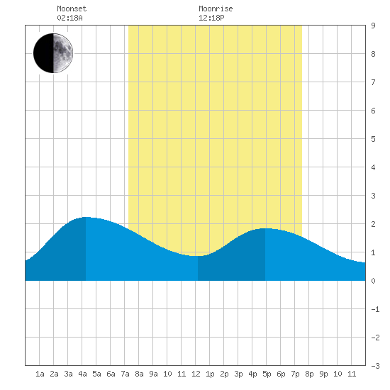 Pleasant Hill Landing tide chart for Sunday, March 21, 2021
