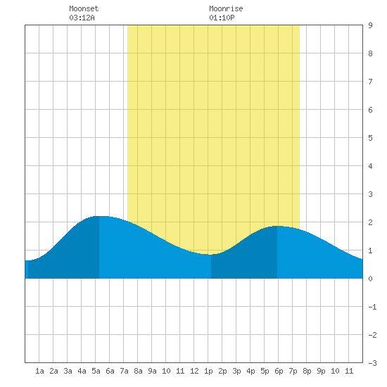 Pleasant Hill Landing tide chart for Monday, March 22, 2021