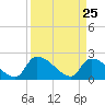 Pleasant Hill Landing tide chart for Thursday, March 25, 2021