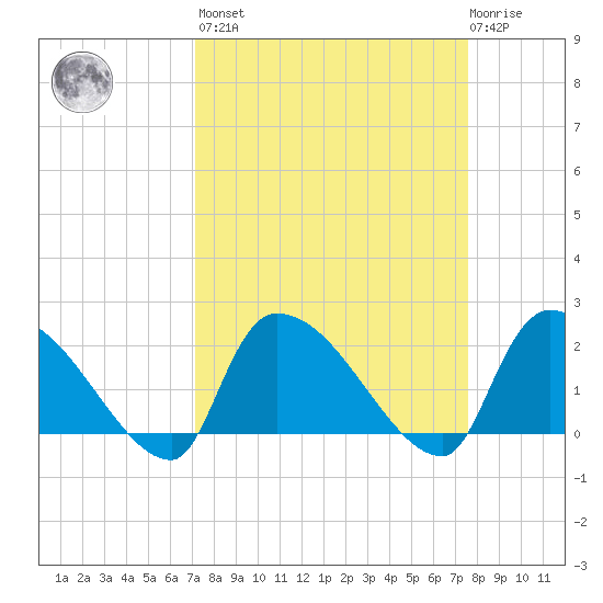 Pleasant Hill Landing tide chart for Sunday, March 28, 2021