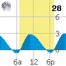Pleasant Hill Landing tide chart for Sunday, March 28, 2021
