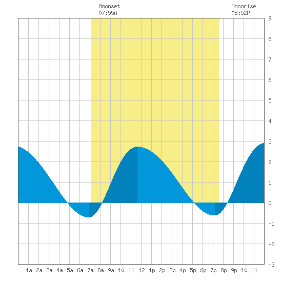 Pleasant Hill Landing tide chart for Monday, March 29, 2021