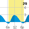 Pleasant Hill Landing tide chart for Monday, March 29, 2021