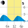 Pleasant Hill Landing tide chart for Friday, March 5, 2021