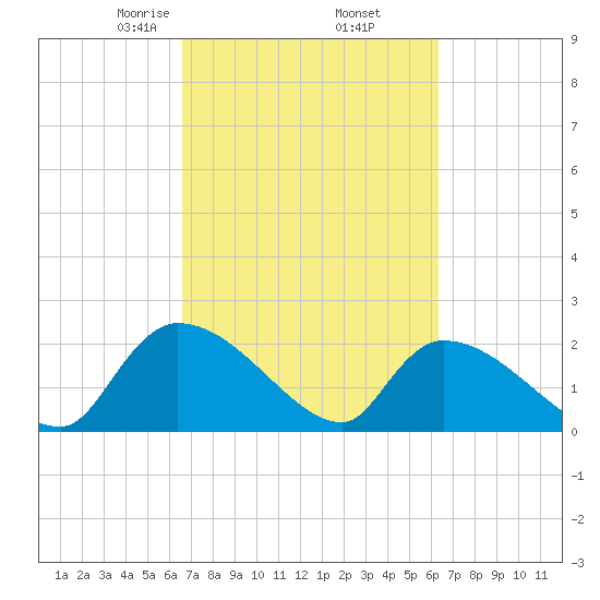 Pleasant Hill Landing tide chart for Monday, March 8, 2021
