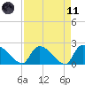 Pleasant Hill Landing tide chart for Sunday, April 11, 2021