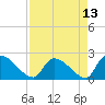 Pleasant Hill Landing tide chart for Tuesday, April 13, 2021