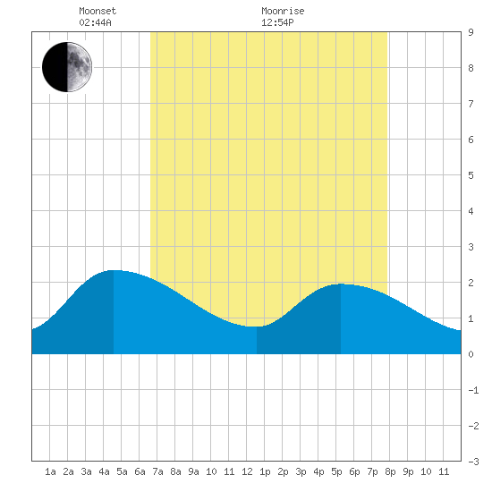 Pleasant Hill Landing tide chart for Tuesday, April 20, 2021