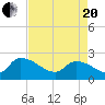 Pleasant Hill Landing tide chart for Tuesday, April 20, 2021