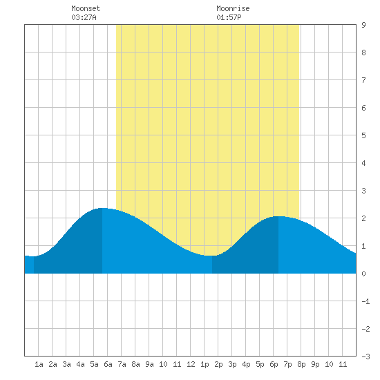 Pleasant Hill Landing tide chart for Wednesday, April 21, 2021