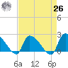 Pleasant Hill Landing tide chart for Monday, April 26, 2021