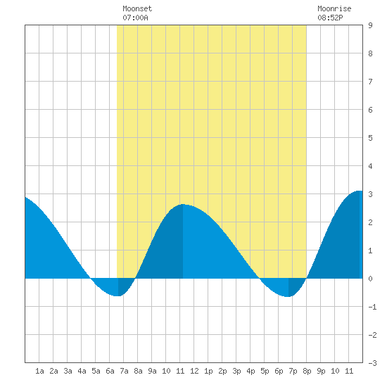 Pleasant Hill Landing tide chart for Tuesday, April 27, 2021