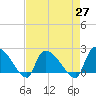 Pleasant Hill Landing tide chart for Tuesday, April 27, 2021