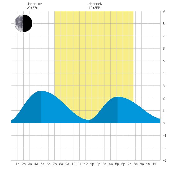 Pleasant Hill Landing tide chart for Sunday, April 4, 2021