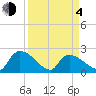 Pleasant Hill Landing tide chart for Sunday, April 4, 2021