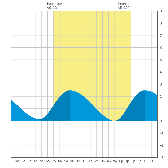 Pleasant Hill Landing tide chart for Friday, April 9, 2021