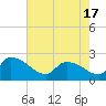 Pleasant Hill Landing tide chart for Monday, May 17, 2021