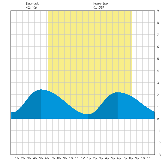 Pleasant Hill Landing tide chart for Thursday, May 20, 2021