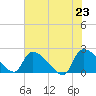 Pleasant Hill Landing tide chart for Sunday, May 23, 2021