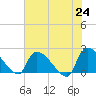 Pleasant Hill Landing tide chart for Monday, May 24, 2021