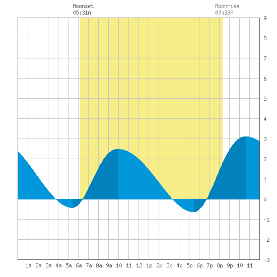 Pleasant Hill Landing tide chart for Tuesday, May 25, 2021