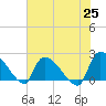 Pleasant Hill Landing tide chart for Tuesday, May 25, 2021