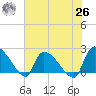 Pleasant Hill Landing tide chart for Wednesday, May 26, 2021