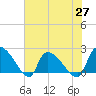 Pleasant Hill Landing tide chart for Thursday, May 27, 2021
