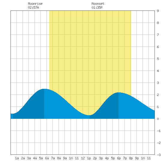 Pleasant Hill Landing tide chart for Tuesday, May 4, 2021
