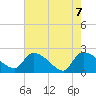 Pleasant Hill Landing tide chart for Friday, May 7, 2021