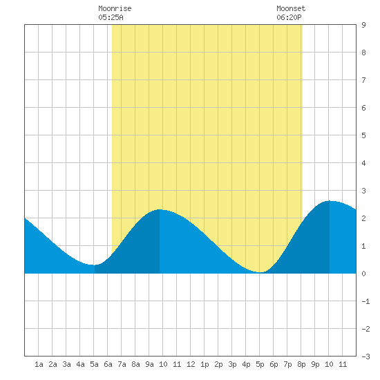 Pleasant Hill Landing tide chart for Sunday, May 9, 2021