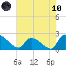 Pleasant Hill Landing tide chart for Thursday, June 10, 2021