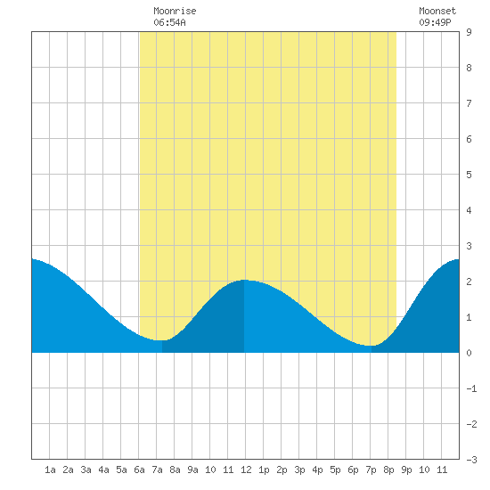 Pleasant Hill Landing tide chart for Friday, June 11, 2021