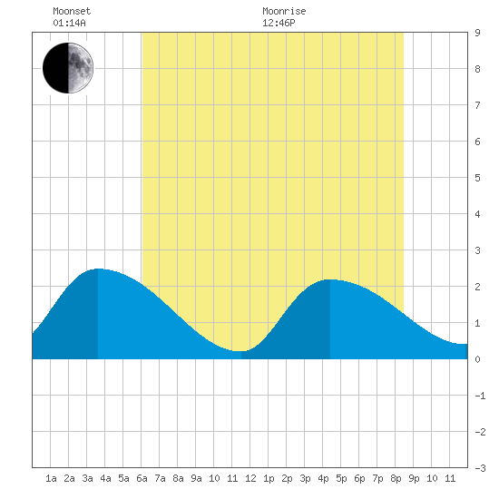 Pleasant Hill Landing tide chart for Thursday, June 17, 2021