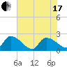 Pleasant Hill Landing tide chart for Thursday, June 17, 2021
