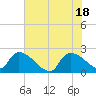 Pleasant Hill Landing tide chart for Friday, June 18, 2021