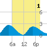 Pleasant Hill Landing tide chart for Tuesday, June 1, 2021