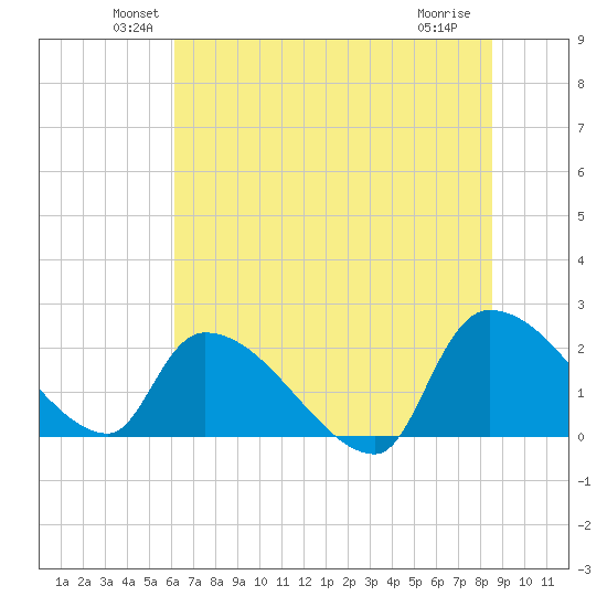 Pleasant Hill Landing tide chart for Monday, June 21, 2021